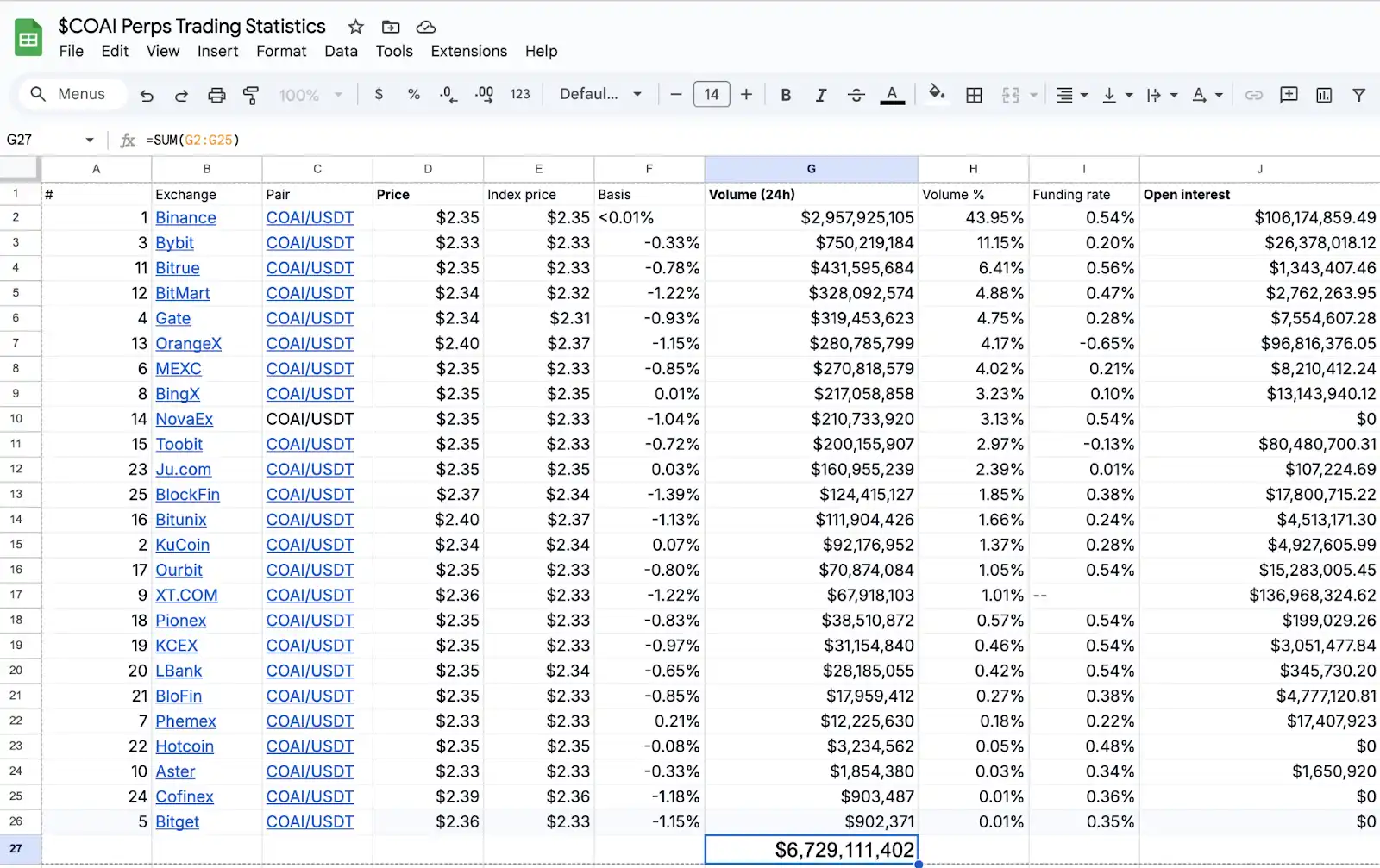 Revealing the logic behind the popularity of ChainOpera AI: accurately stepping into the mid-cycle, FDV exceeds 4 billion US dollars