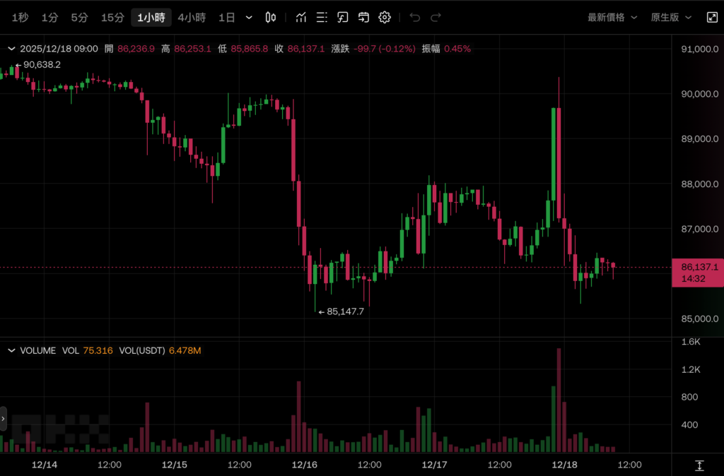 The Bank of Japan is expected to raise interest rates to 0.75% on Friday, the highest interest rate in 30 years, and Bitcoin is on a roller coaster, falling back to US$86,000