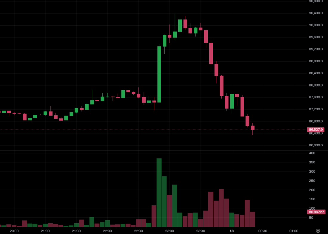 Bitcoin fell below US$87,000 and Ethereum fell below US$2,900! Brother Maji continued to go long and lost US$3.4 million in a week