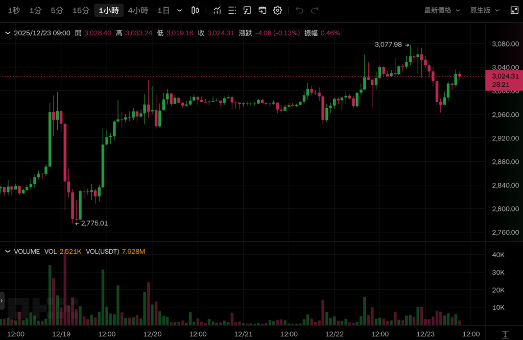 Bitcoin failed to break through 90,000 US dollars and fell back, Ethereum held on to 3,000 US dollars, and the U.S. stock market was all higher on Christmas