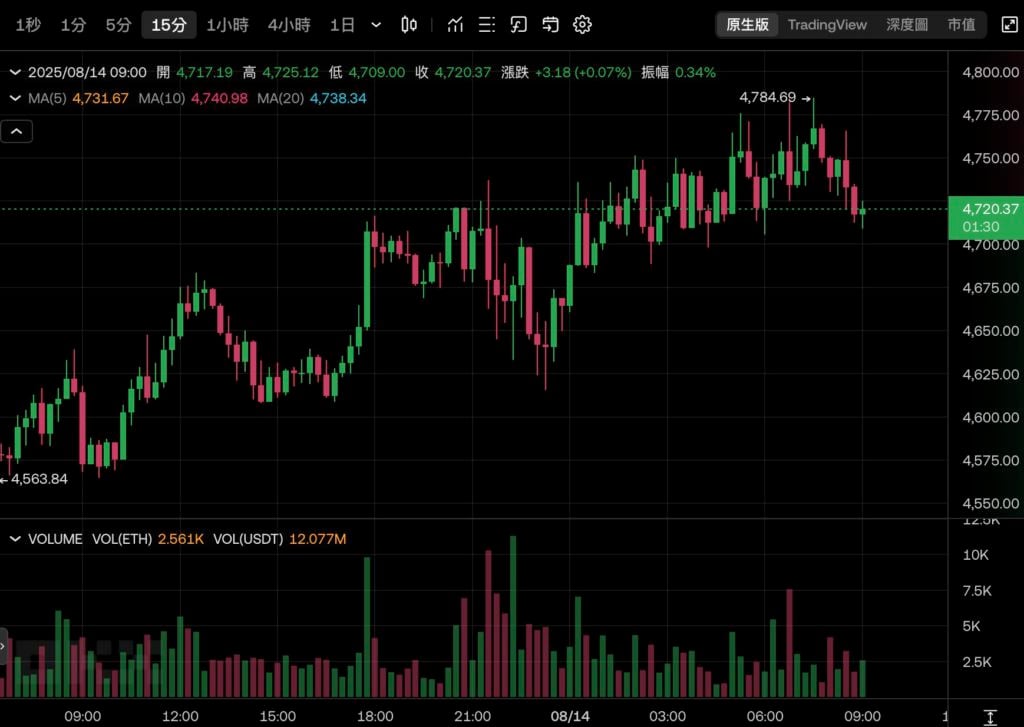 Bitcoin hits $124,500, hitting another all-time high! Ethereum approaches $4800
